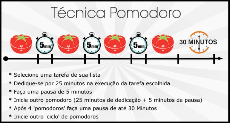 Técnica Pomodoro – Melhorar a Atenção, Concentração e a Memória