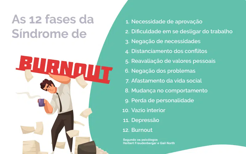 As 12 fases da Síndrome de Burnout1. Necessidade de aprovação2. Dificuldade em se desligar do trabalho3. Negação de necessidades4. Distanciamento dos conflitos5. Reavaliação de valores pessoais6. Negação dos problemas7. Afastamento da vida social8. Mudança no comportamento9. Perda de personalidade10. Vazio interior11. Depressão12. Burnout