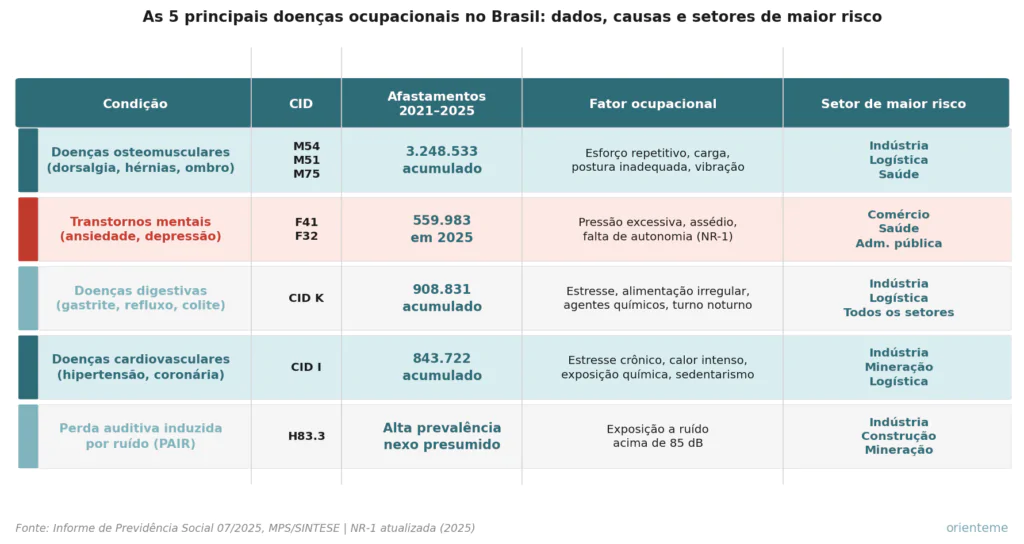 doenças ocupacionais - Doenças ocupacionais: o que são, quais as mais comuns e como a empresa previne doença ocupacional