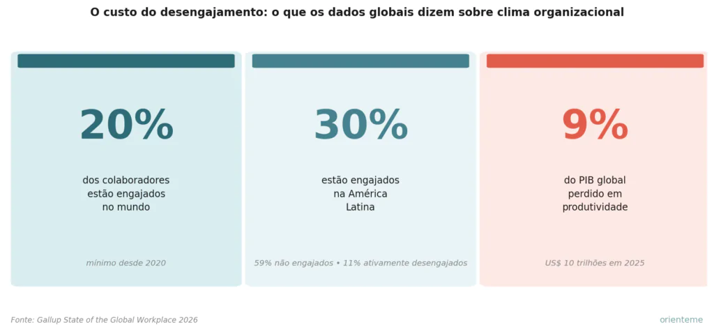 clima organizacional - Clima organizacional: o que é, como medir e como o RH usa esse dado para reduzir turnover e afastamentos clima organizacional