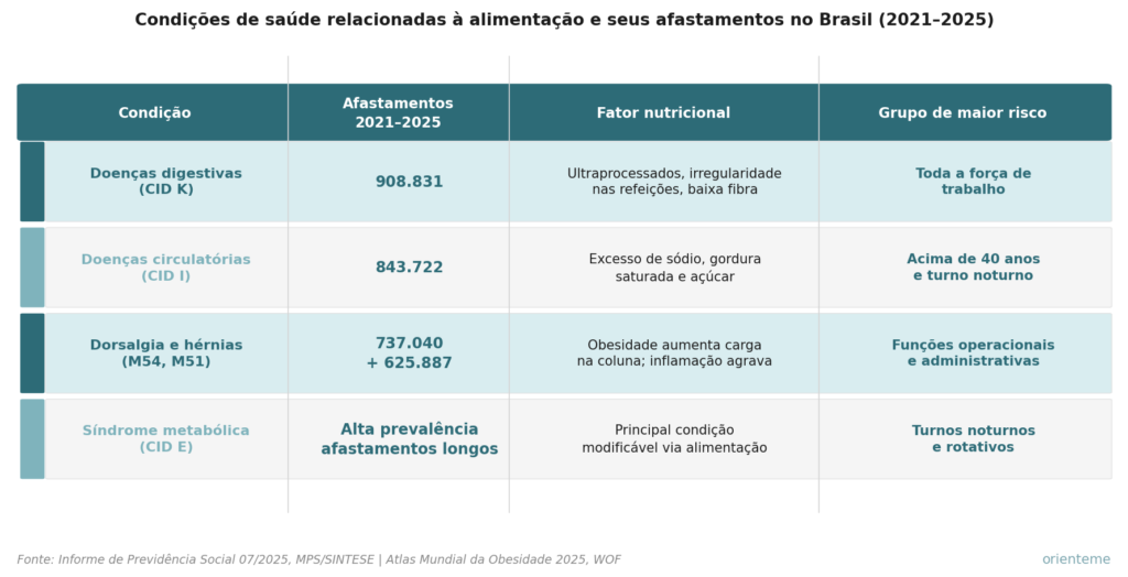 absenteismo e alimentação