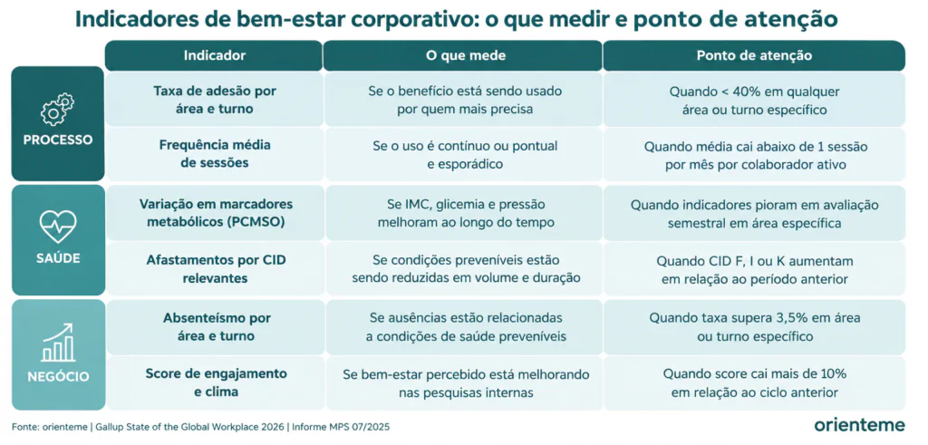 bem-estar corporativo - Bem-estar corporativo: o que é, como estruturar e como medir resultado bem-estar corporativo
